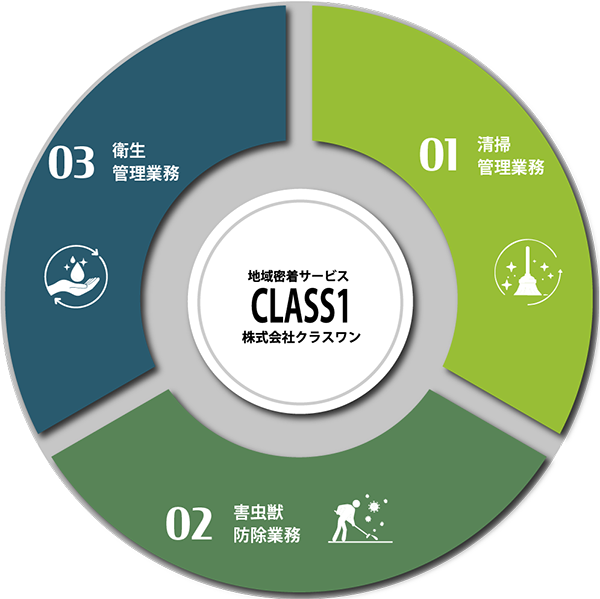 地域密着サービスclass1 株式会社クラスワン